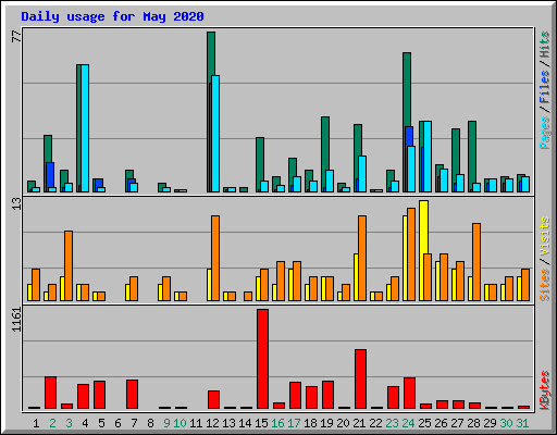 Daily usage for May 2020