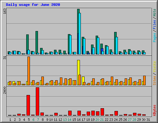 Daily usage for June 2020