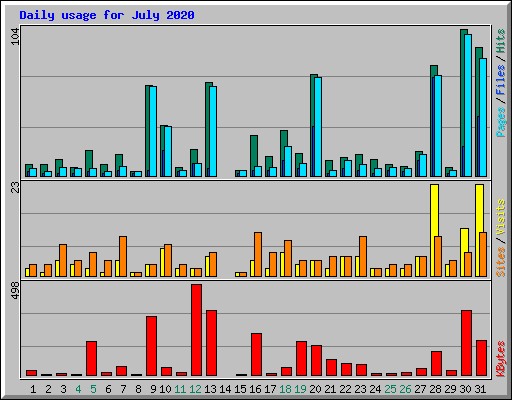 Daily usage for July 2020