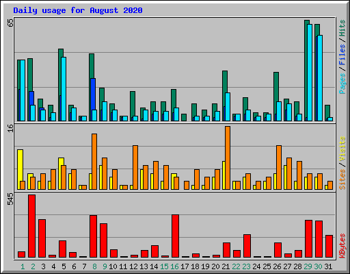 Daily usage for August 2020