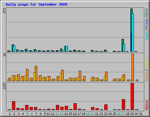 Daily usage for September 2020