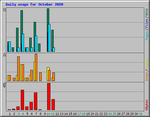 Daily usage for October 2020
