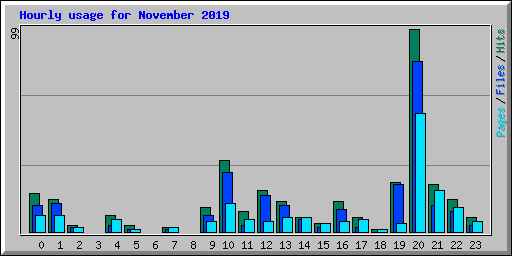 Hourly usage for November 2019