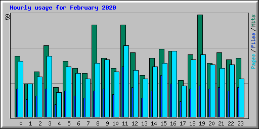 Hourly usage for February 2020