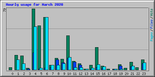 Hourly usage for March 2020
