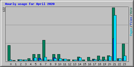 Hourly usage for April 2020