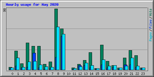 Hourly usage for May 2020