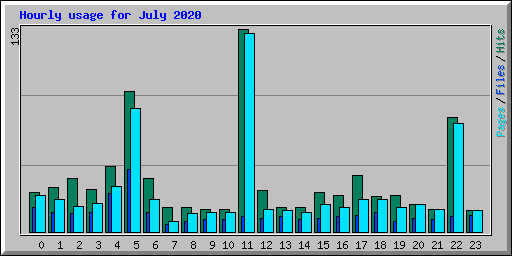 Hourly usage for July 2020