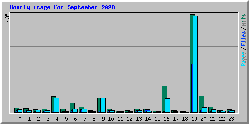 Hourly usage for September 2020