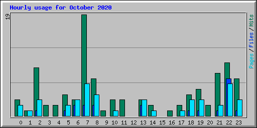 Hourly usage for October 2020