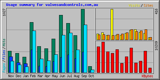 Usage summary for valvesandcontrols.com.au