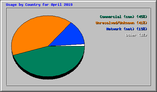 Usage by Country for April 2019