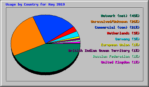 Usage by Country for May 2019