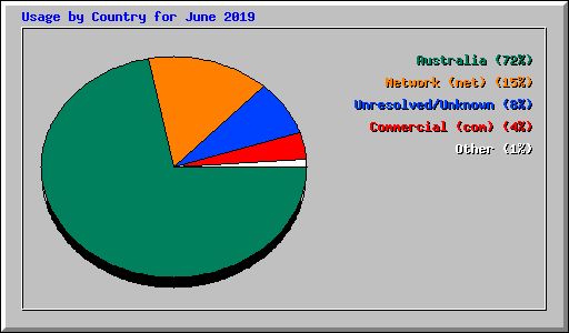 Usage by Country for June 2019