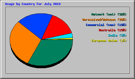 Usage by Country for July 2019
