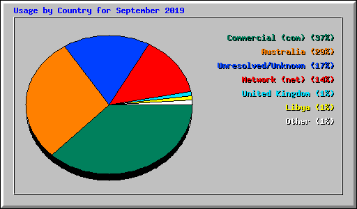 Usage by Country for September 2019