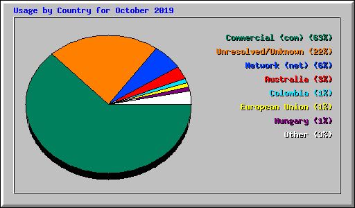 Usage by Country for October 2019