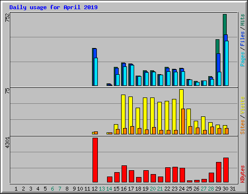 Daily usage for April 2019