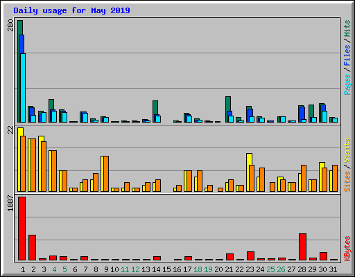 Daily usage for May 2019