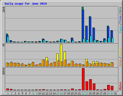 Daily usage for June 2019