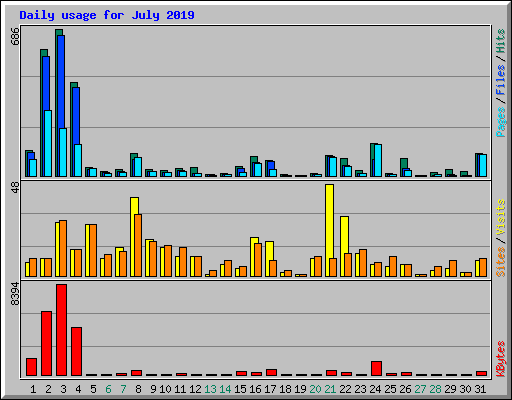 Daily usage for July 2019