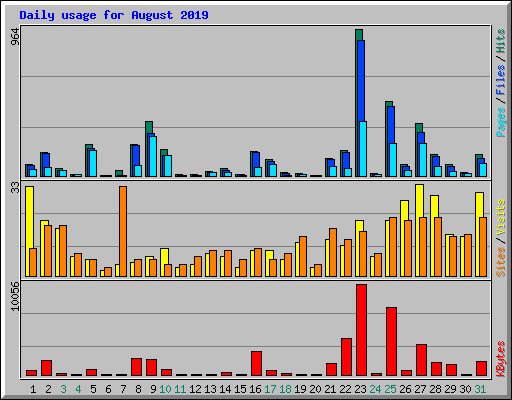 Daily usage for August 2019