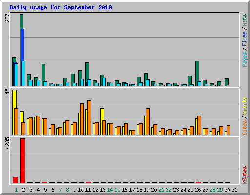 Daily usage for September 2019