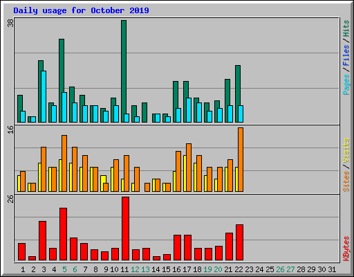 Daily usage for October 2019