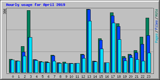 Hourly usage for April 2019