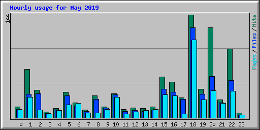 Hourly usage for May 2019