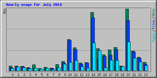 Hourly usage for July 2019