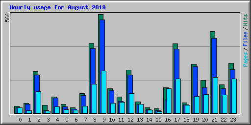 Hourly usage for August 2019