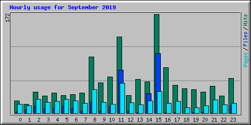 Hourly usage for September 2019