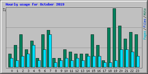 Hourly usage for October 2019