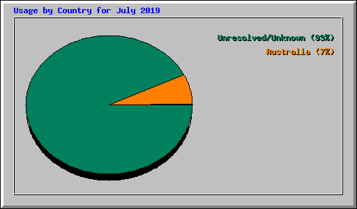 Usage by Country for July 2019