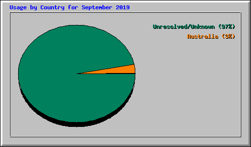 Usage by Country for September 2019