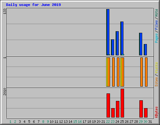 Daily usage for June 2019