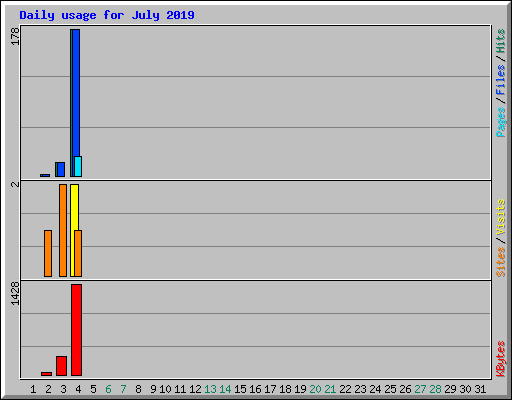 Daily usage for July 2019