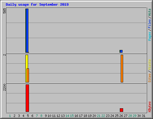 Daily usage for September 2019