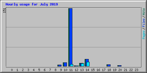 Hourly usage for July 2019