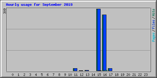 Hourly usage for September 2019